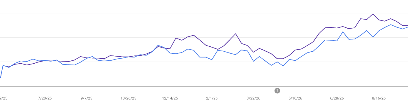 Search Console chart of DisplayBuddy's programmatic pages: clicks and impressions flat through 2025, dipping in spring 2026 during the URL migration, then climbing to roughly double by August 2026