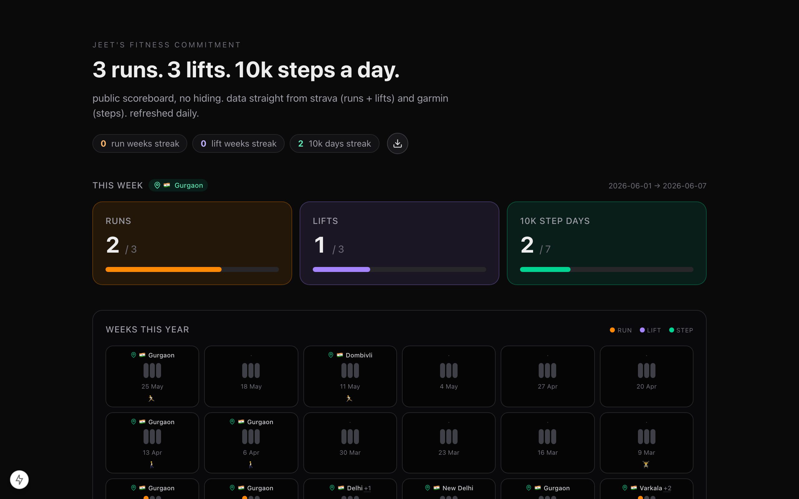fitness scoreboard